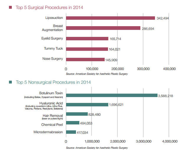 Top 5 Procedures: Surgical & Nonsurgical